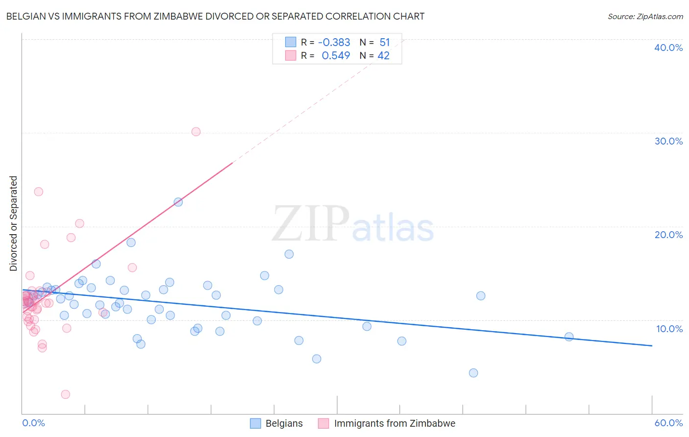 Belgian vs Immigrants from Zimbabwe Divorced or Separated