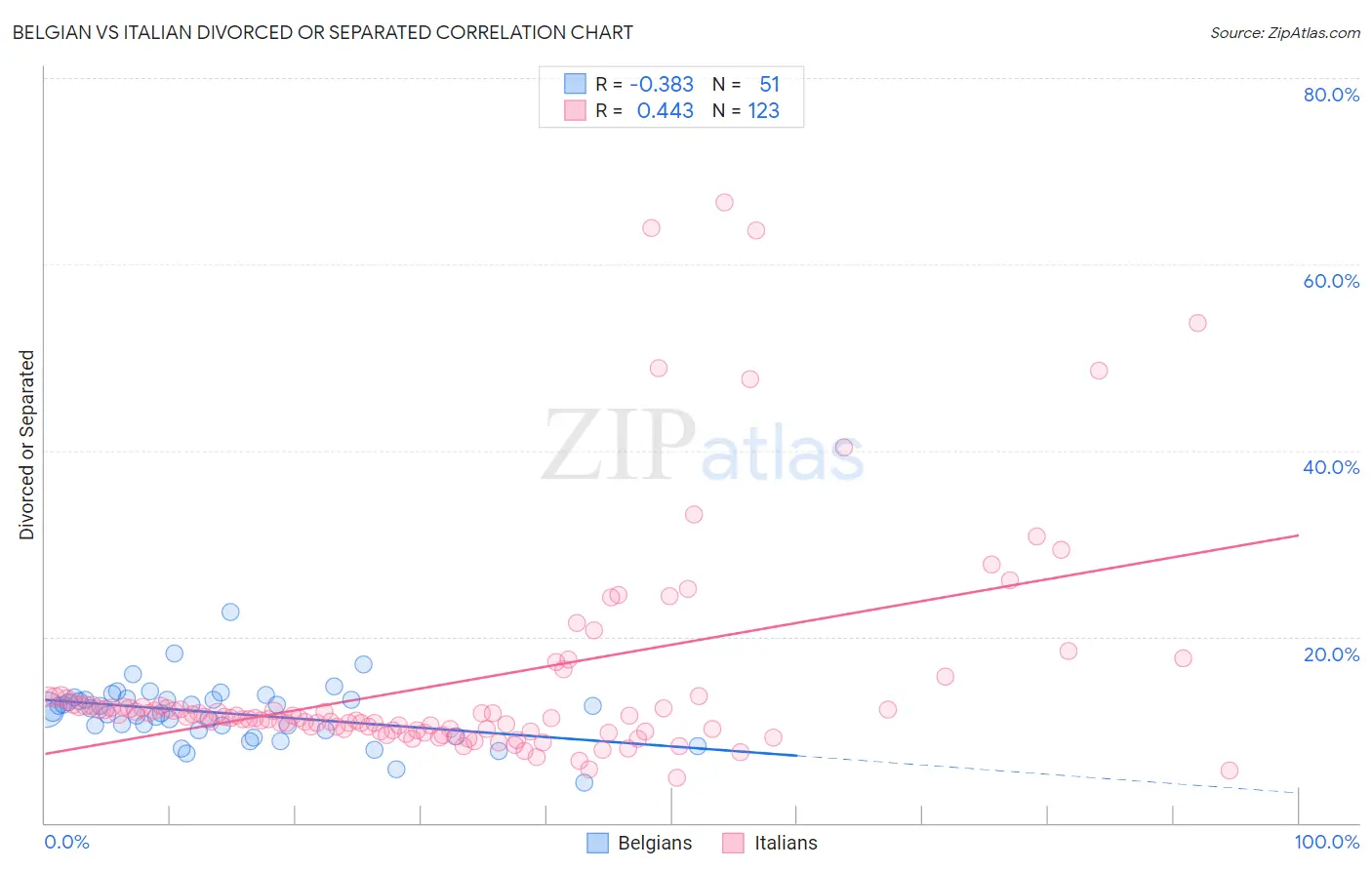 Belgian vs Italian Divorced or Separated
