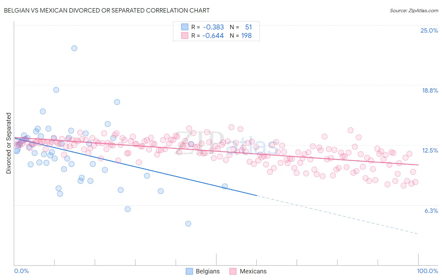 Belgian vs Mexican Divorced or Separated