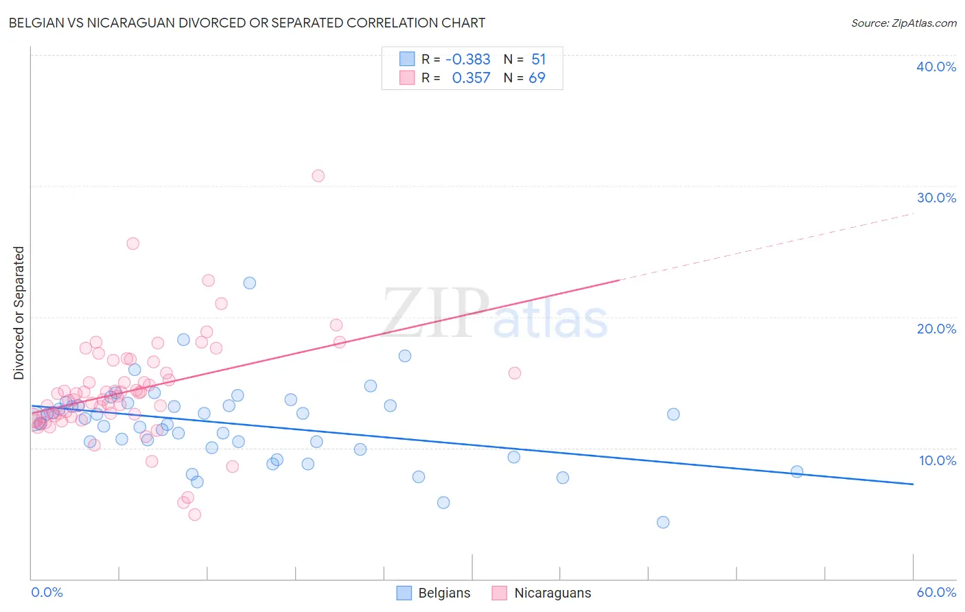 Belgian vs Nicaraguan Divorced or Separated