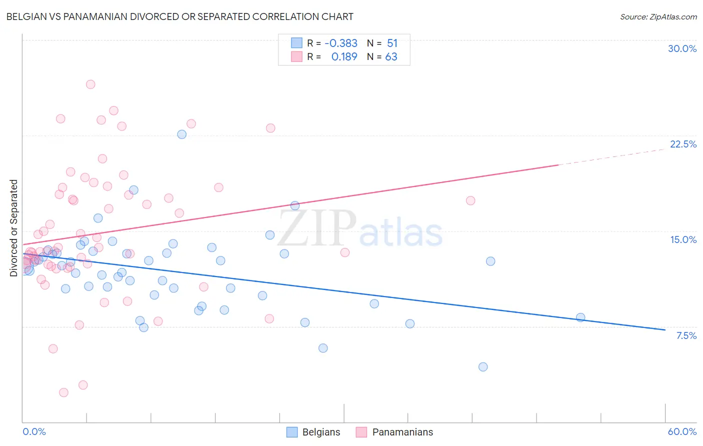Belgian vs Panamanian Divorced or Separated