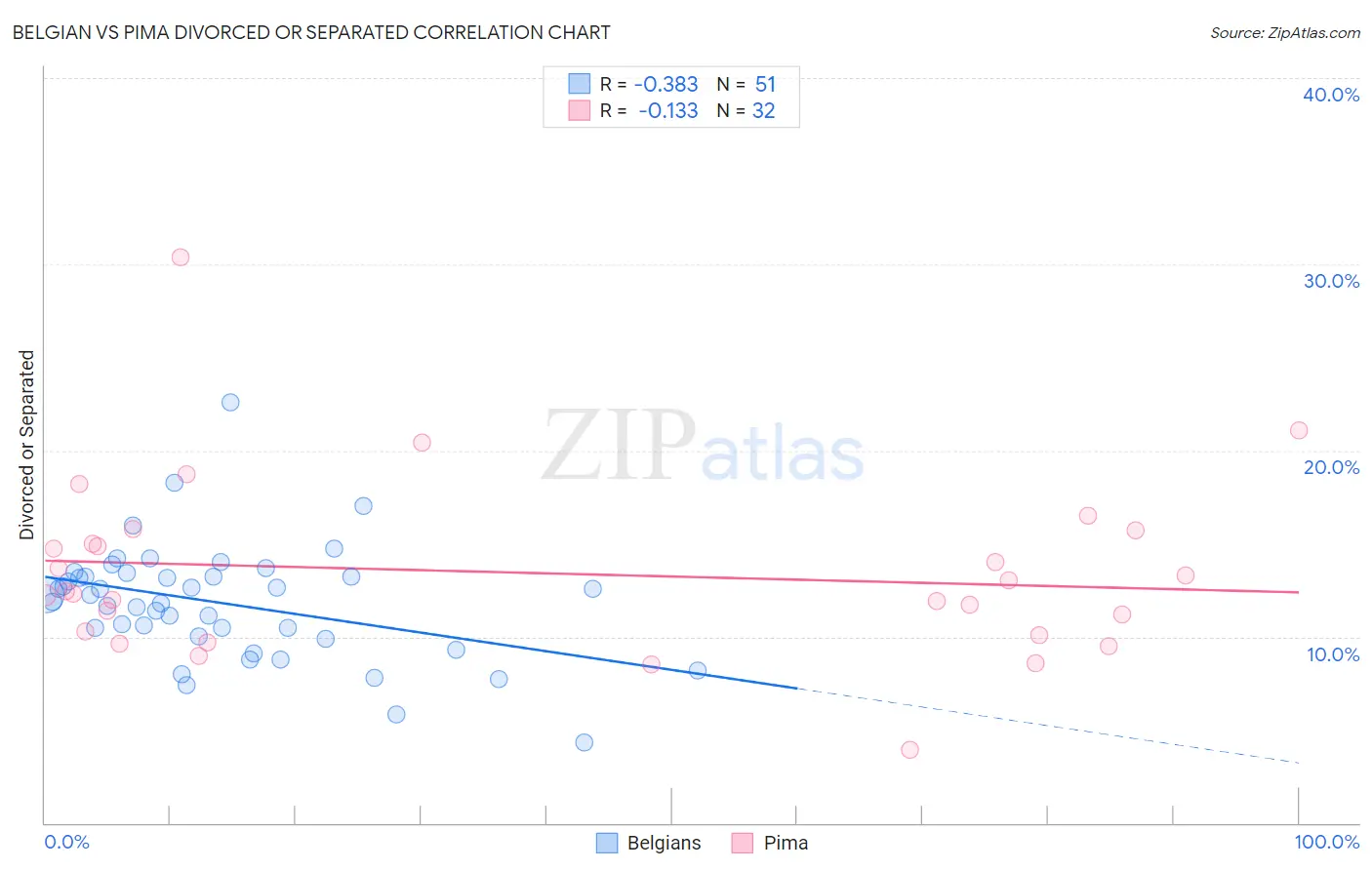 Belgian vs Pima Divorced or Separated
