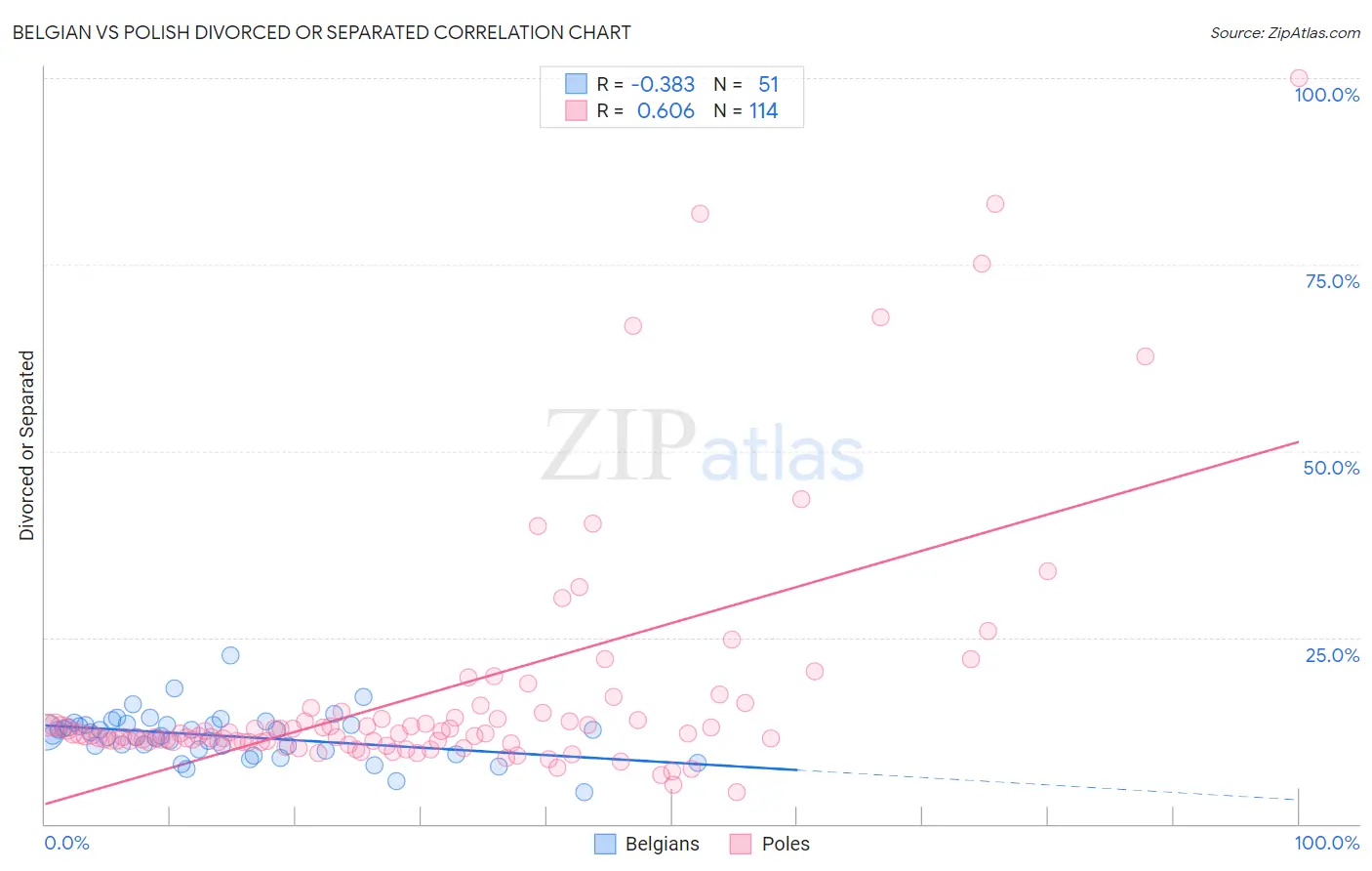 Belgian vs Polish Divorced or Separated