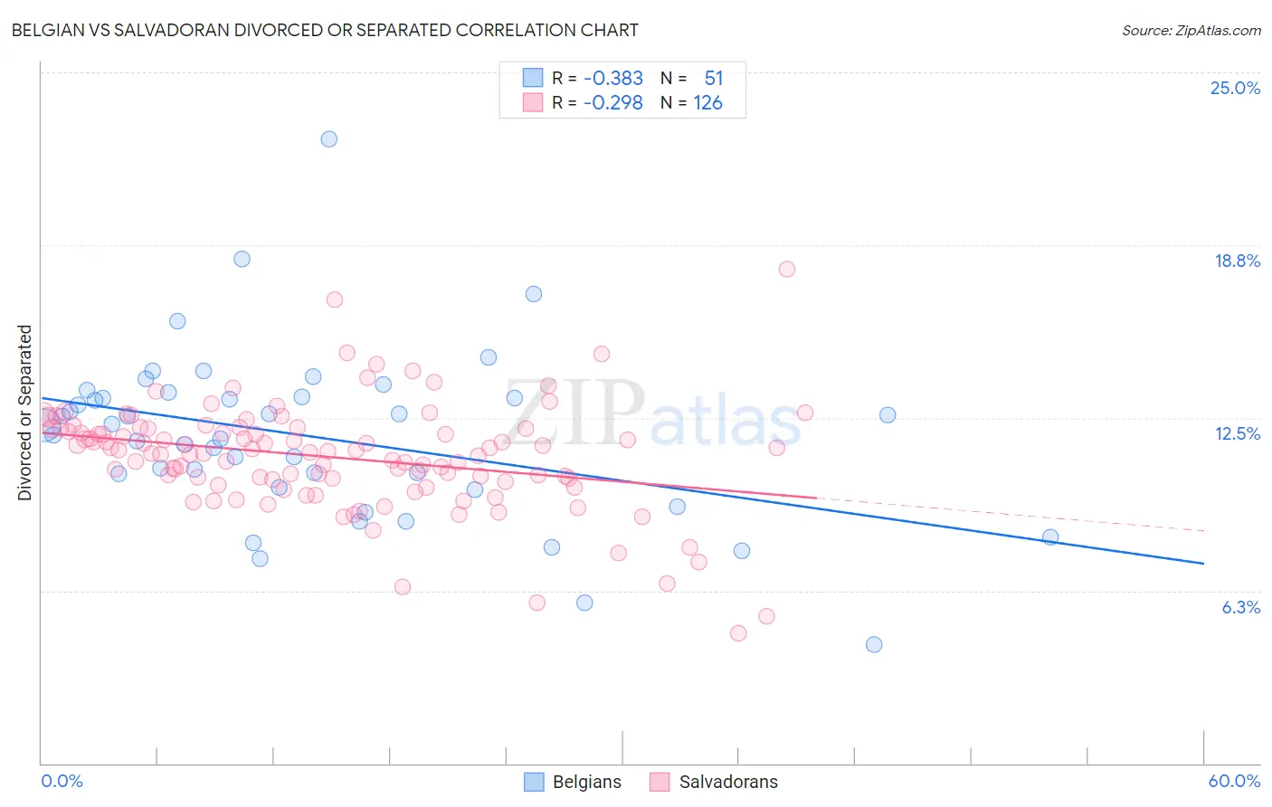 Belgian vs Salvadoran Divorced or Separated