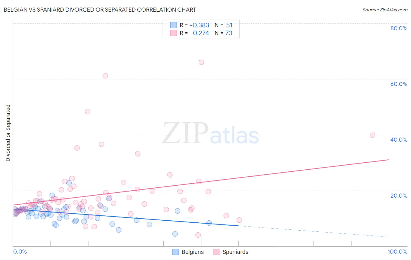 Belgian vs Spaniard Divorced or Separated