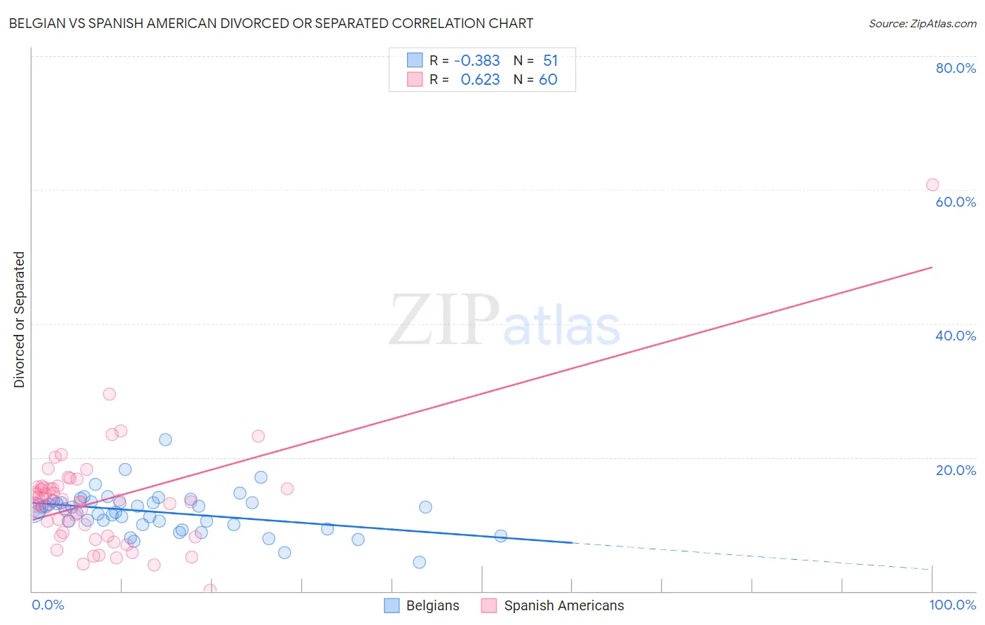 Belgian vs Spanish American Divorced or Separated