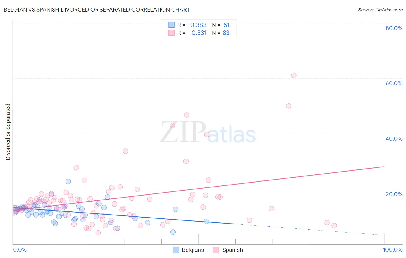 Belgian vs Spanish Divorced or Separated