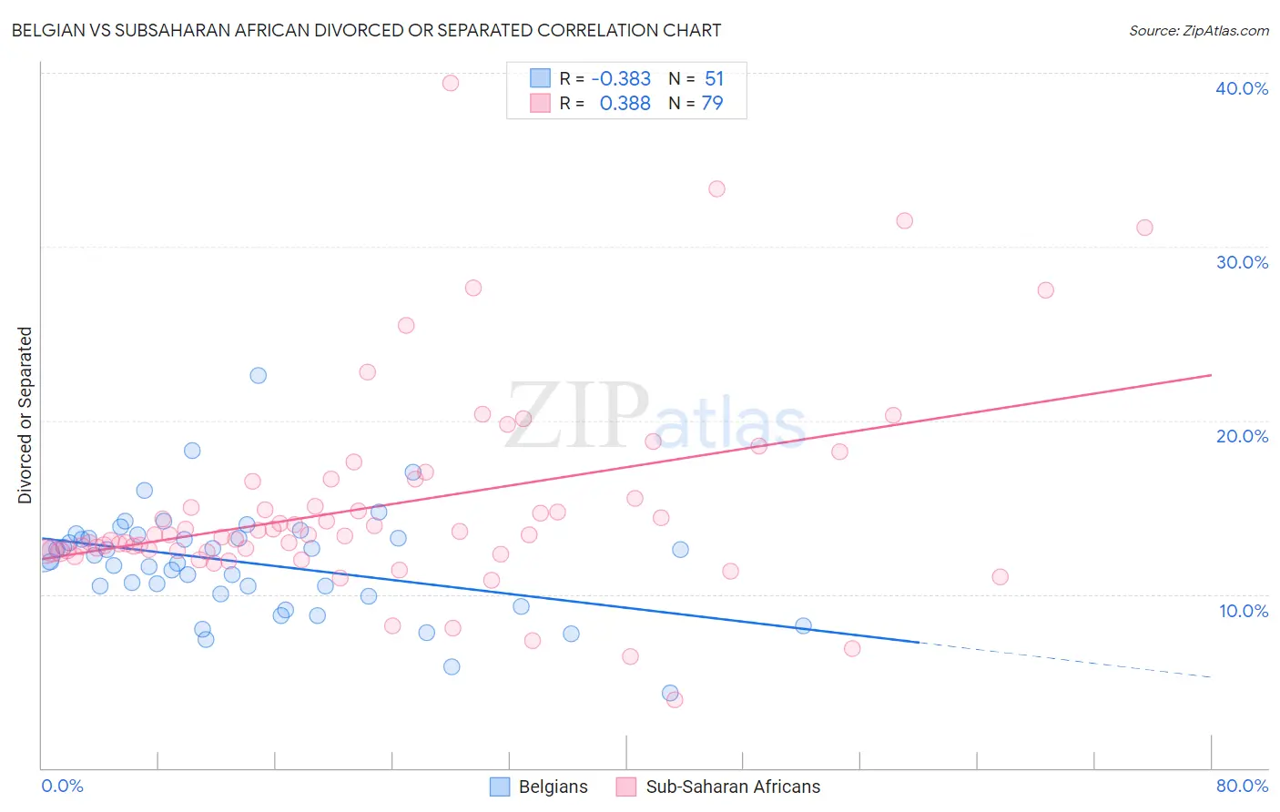 Belgian vs Subsaharan African Divorced or Separated