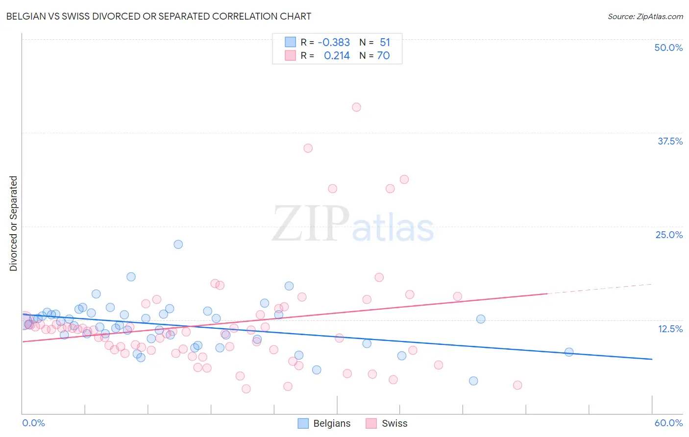 Belgian vs Swiss Divorced or Separated