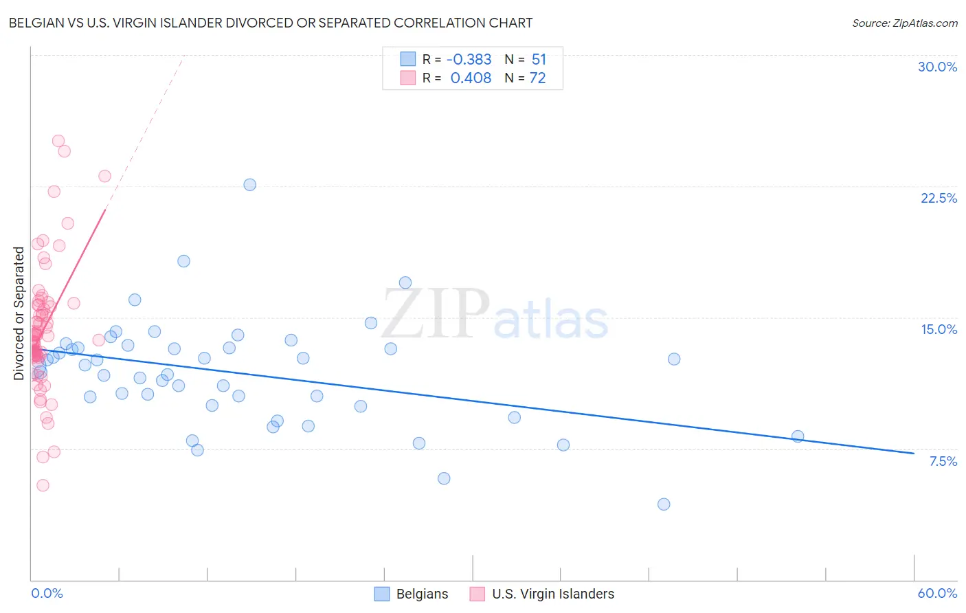 Belgian vs U.S. Virgin Islander Divorced or Separated