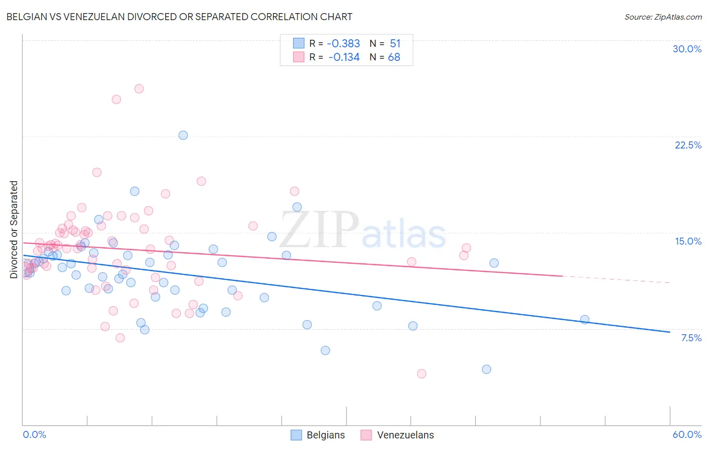 Belgian vs Venezuelan Divorced or Separated