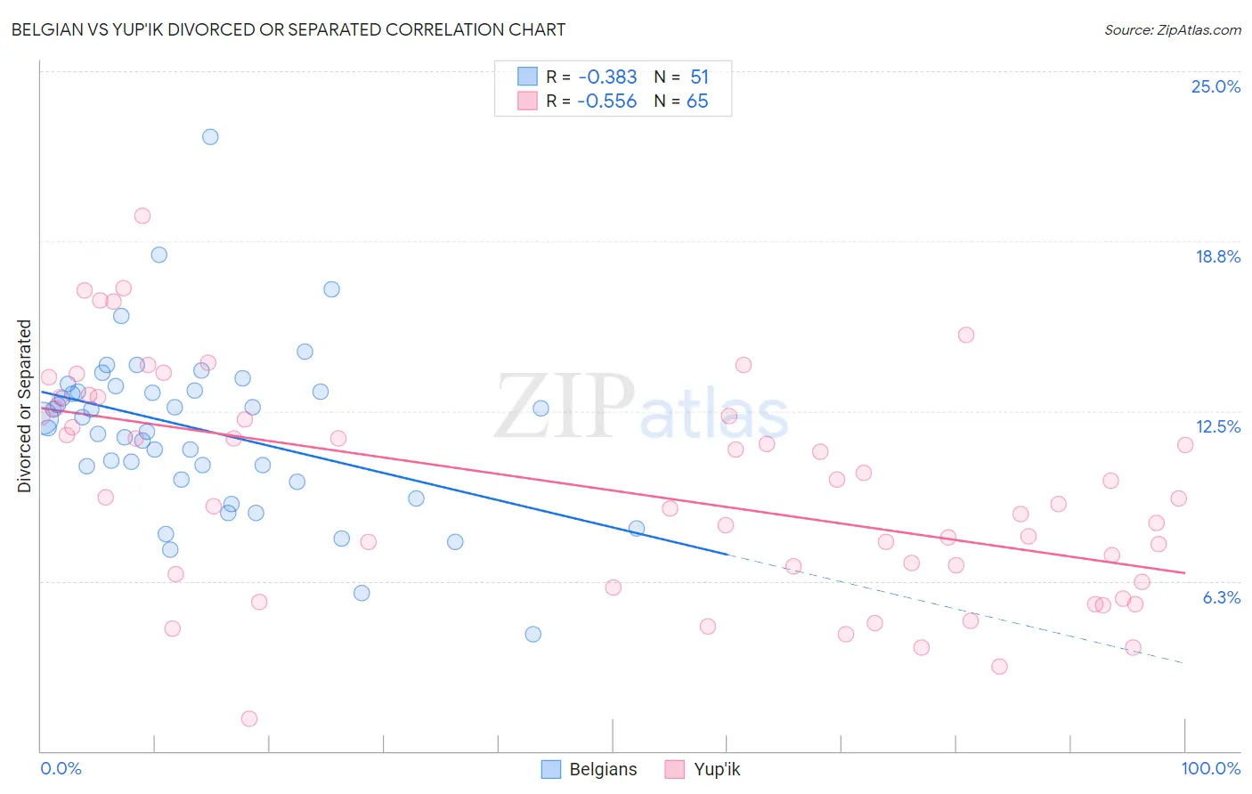 Belgian vs Yup'ik Divorced or Separated