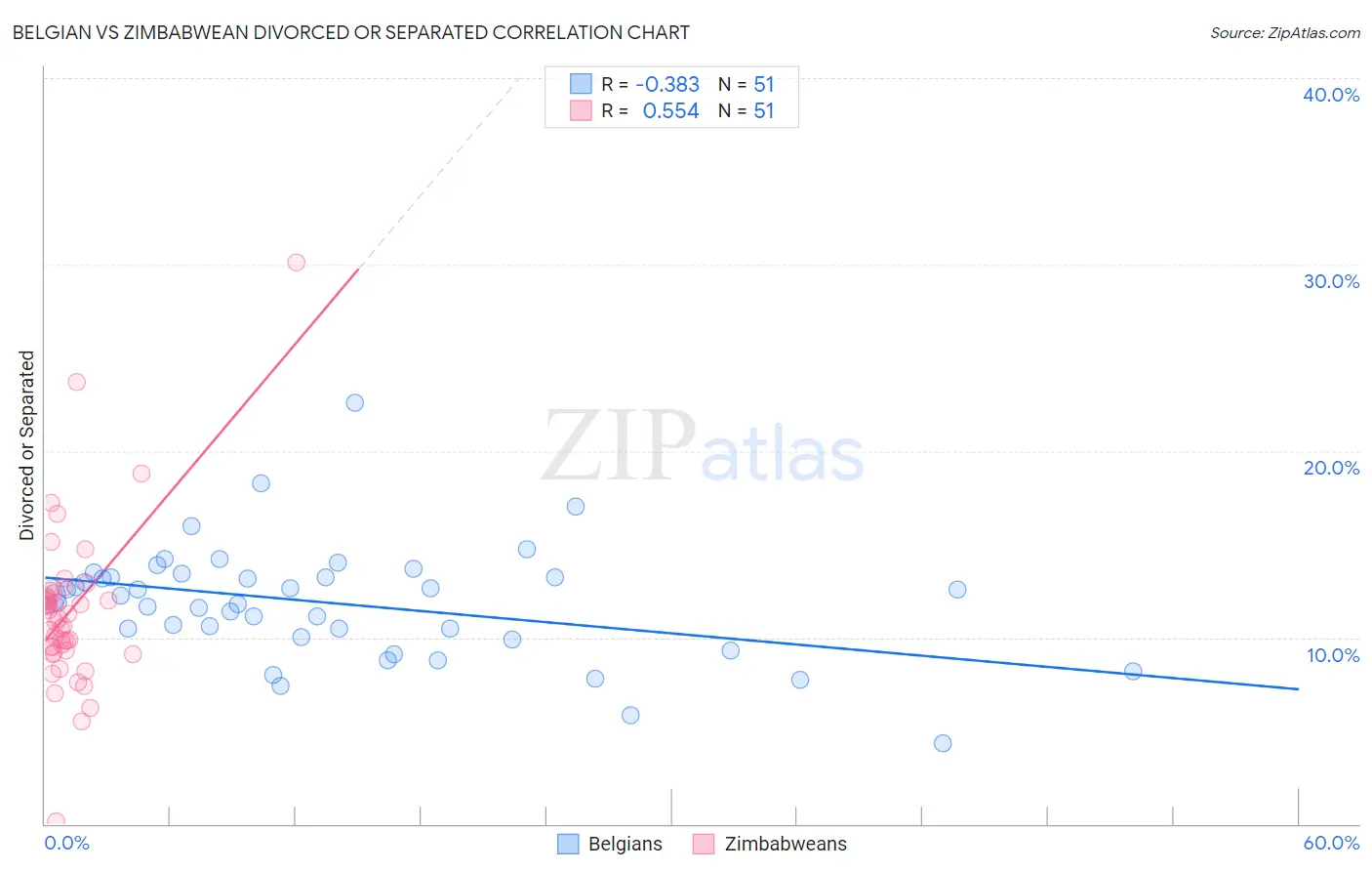 Belgian vs Zimbabwean Divorced or Separated