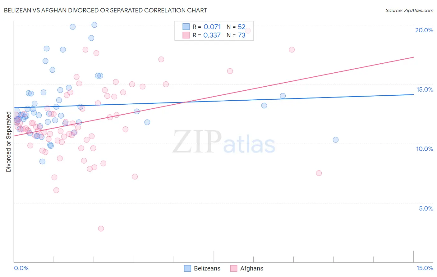 Belizean vs Afghan Divorced or Separated