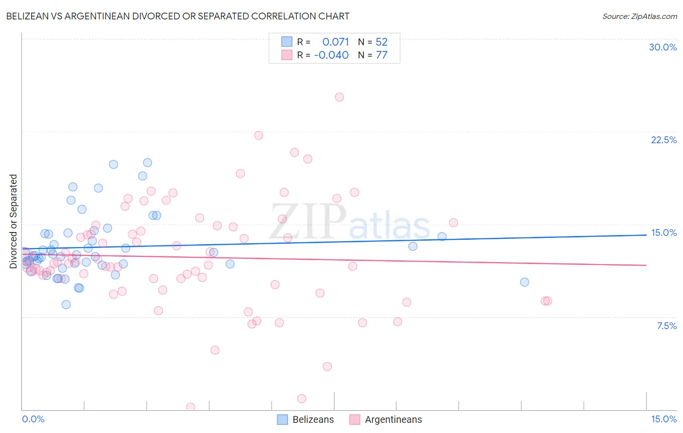 Belizean vs Argentinean Divorced or Separated