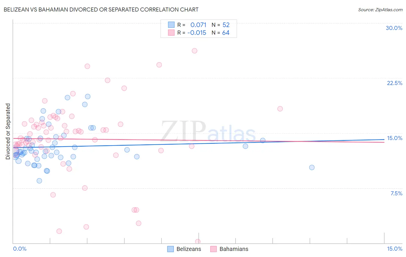 Belizean vs Bahamian Divorced or Separated