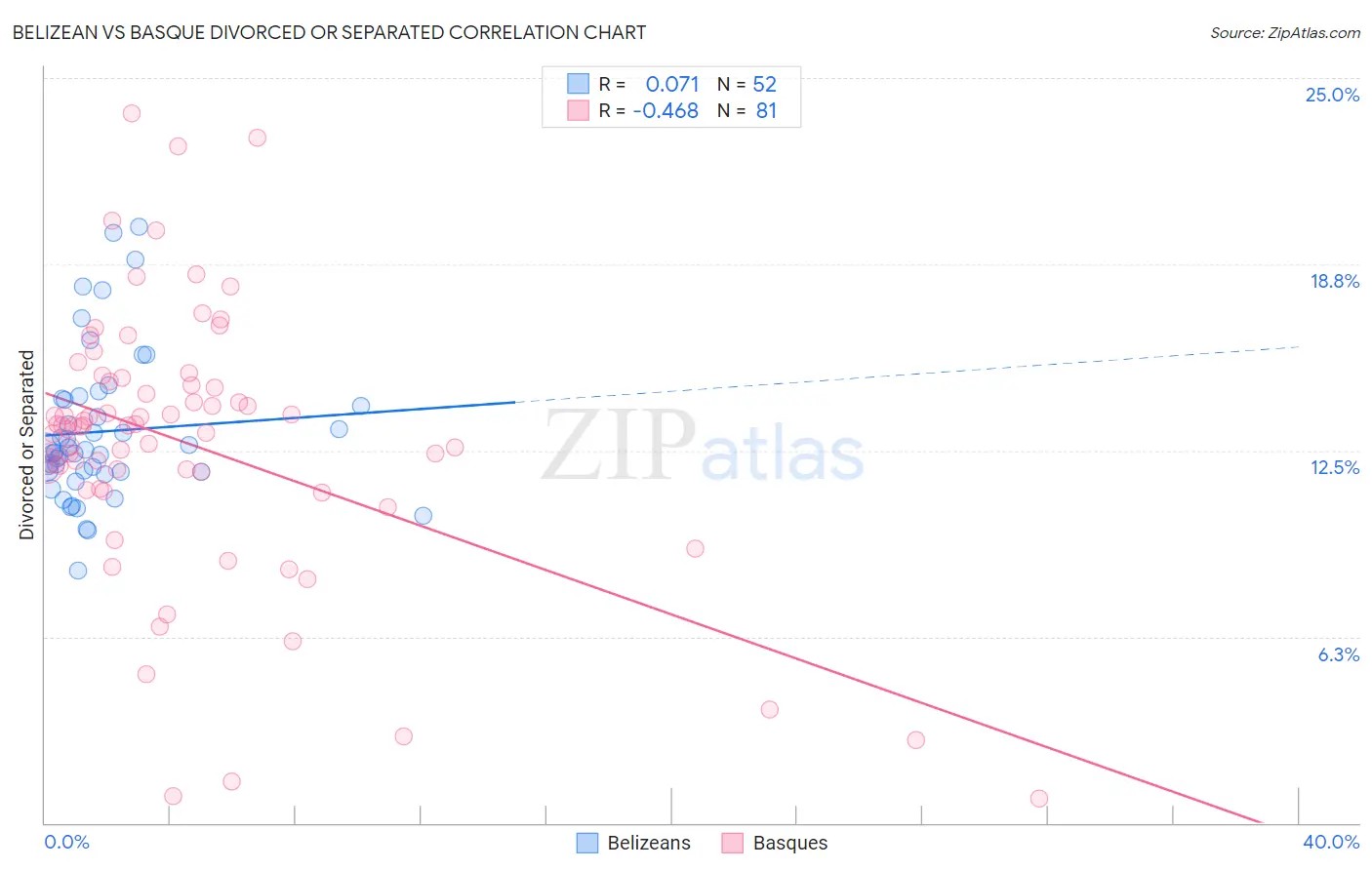 Belizean vs Basque Divorced or Separated