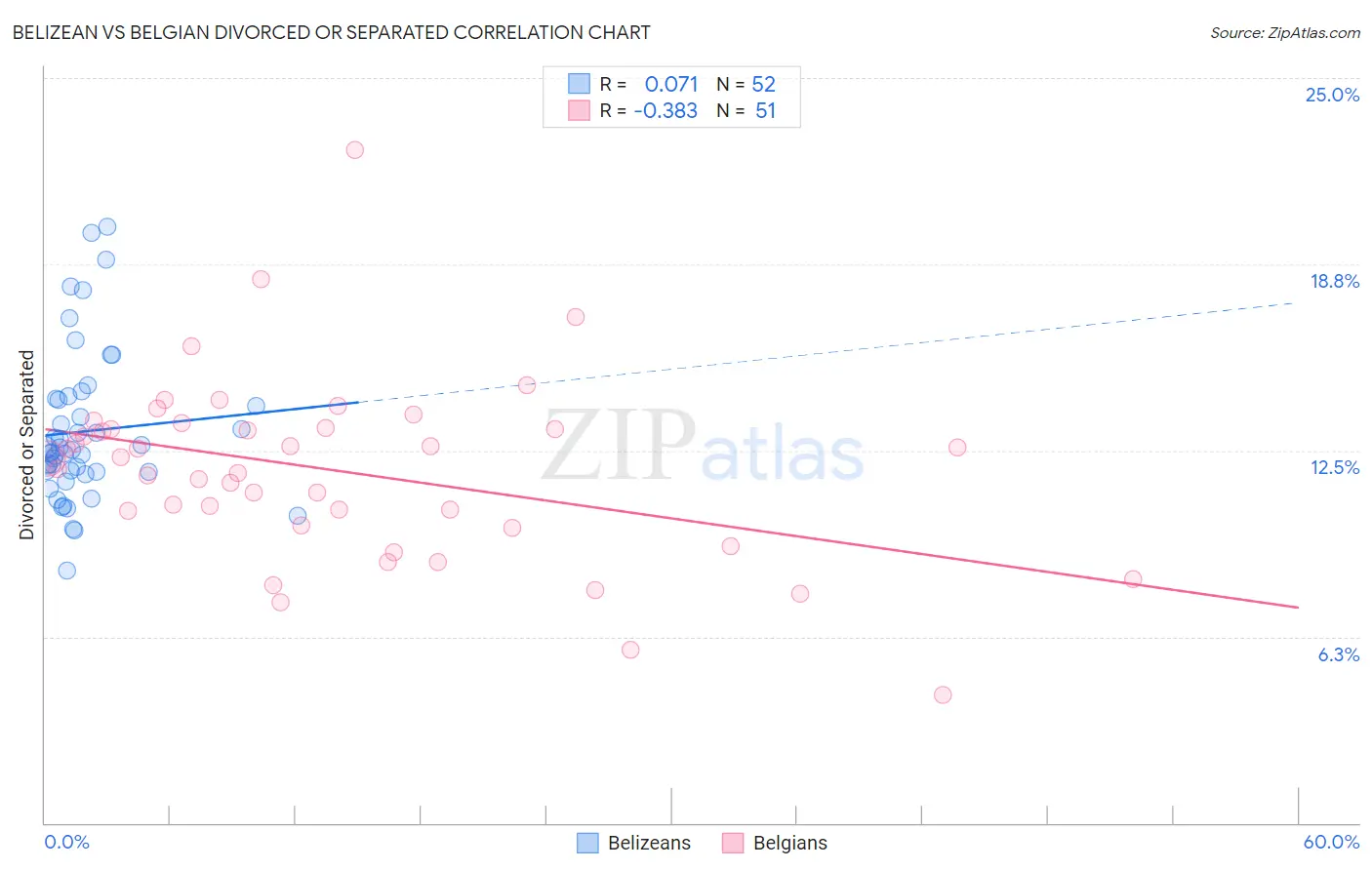 Belizean vs Belgian Divorced or Separated