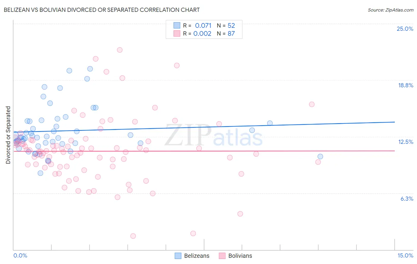 Belizean vs Bolivian Divorced or Separated