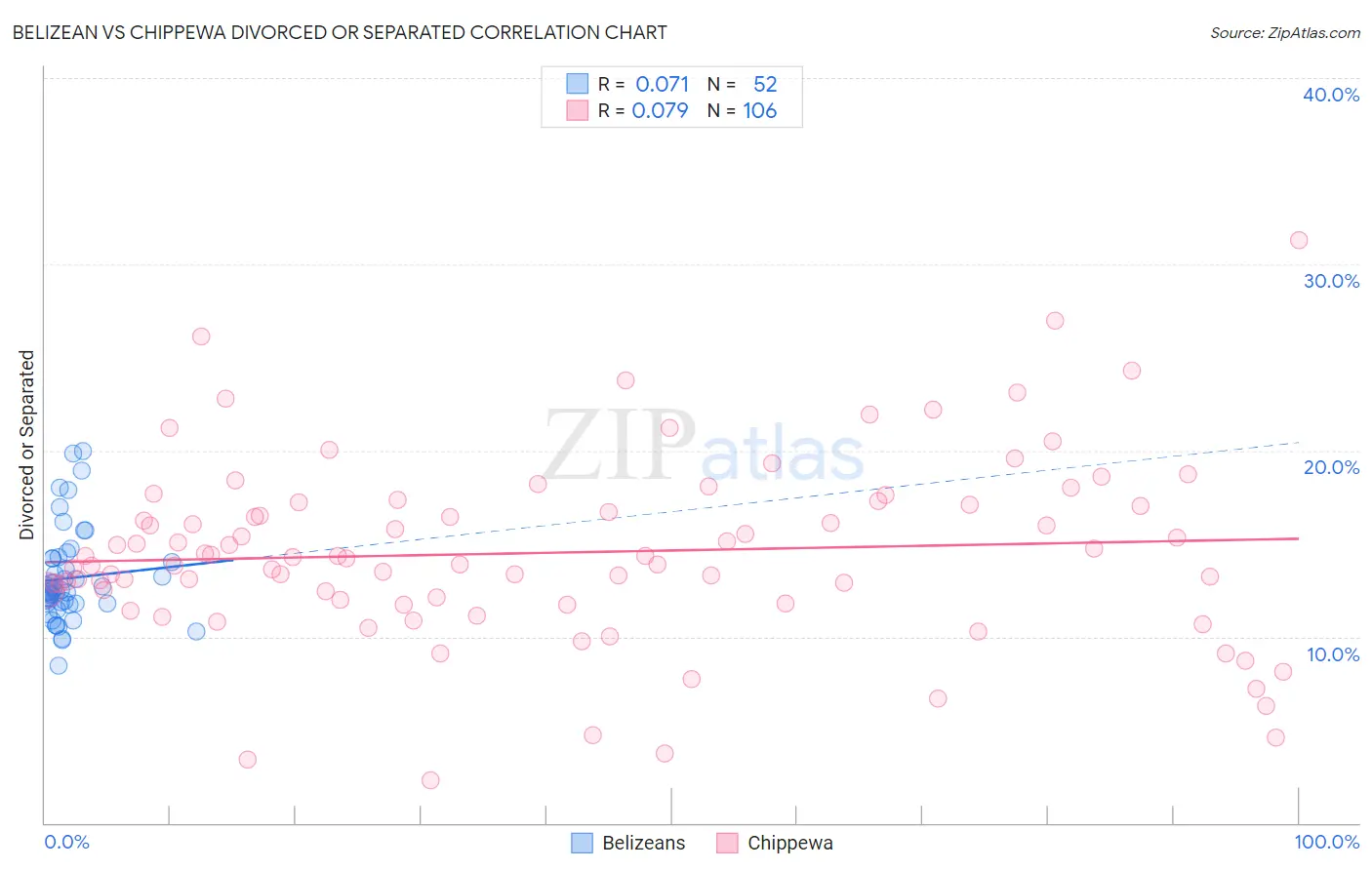 Belizean vs Chippewa Divorced or Separated