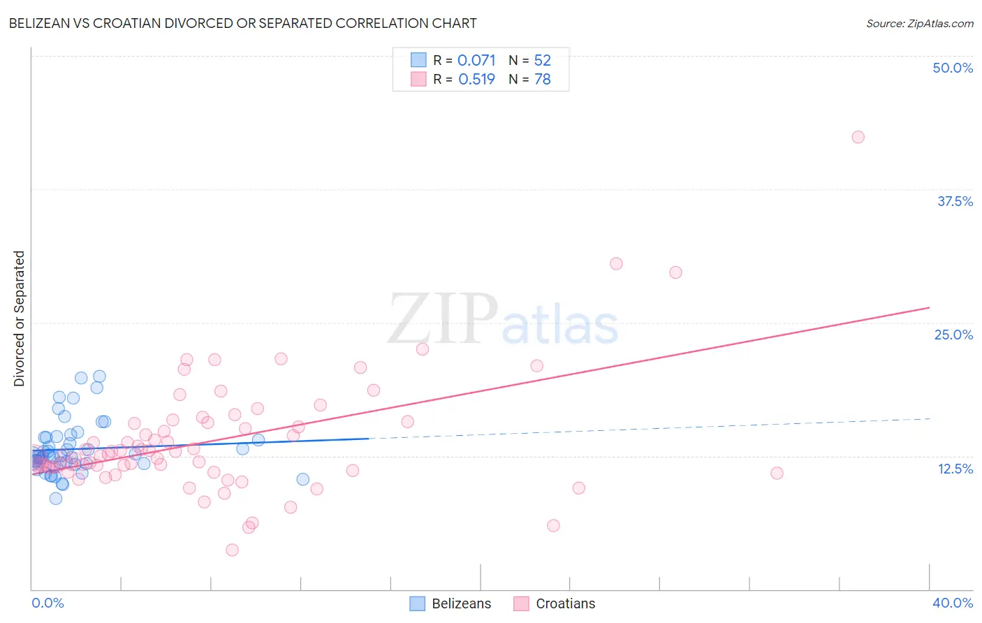 Belizean vs Croatian Divorced or Separated