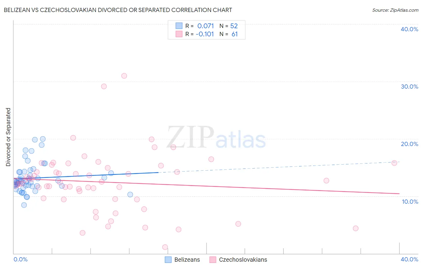 Belizean vs Czechoslovakian Divorced or Separated