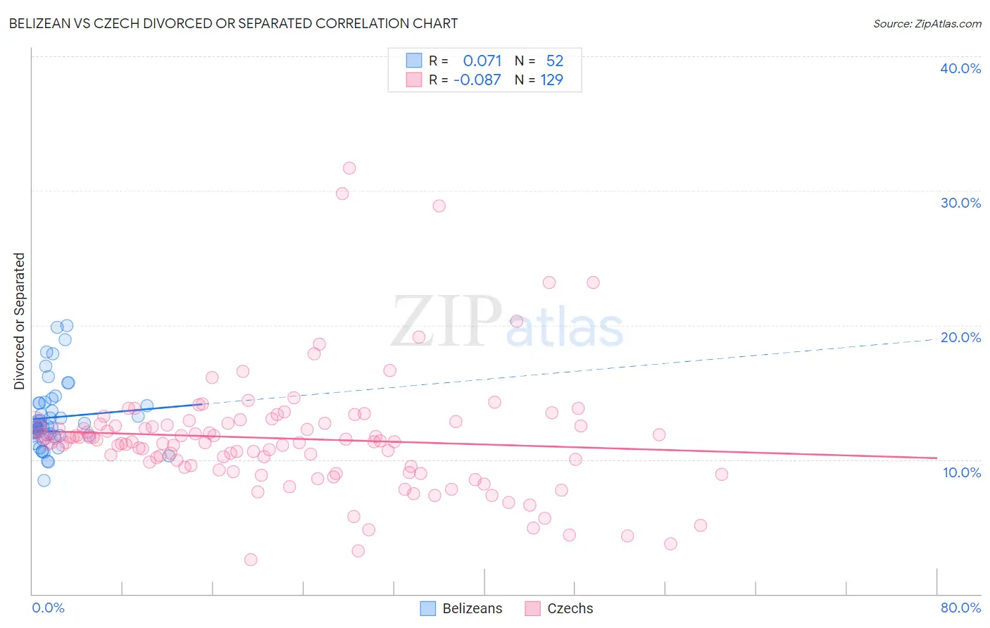 Belizean vs Czech Divorced or Separated