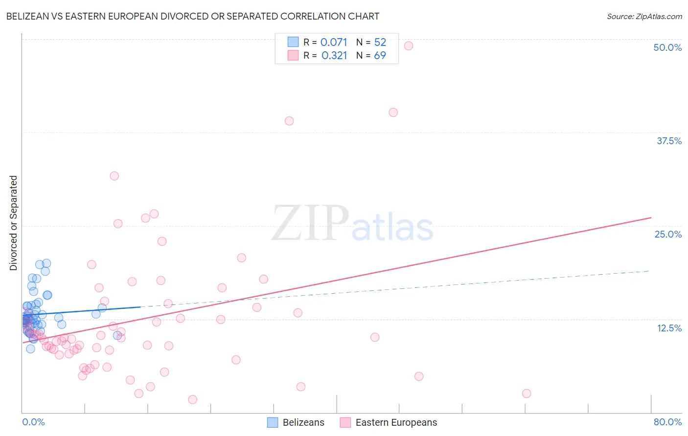 Belizean vs Eastern European Divorced or Separated