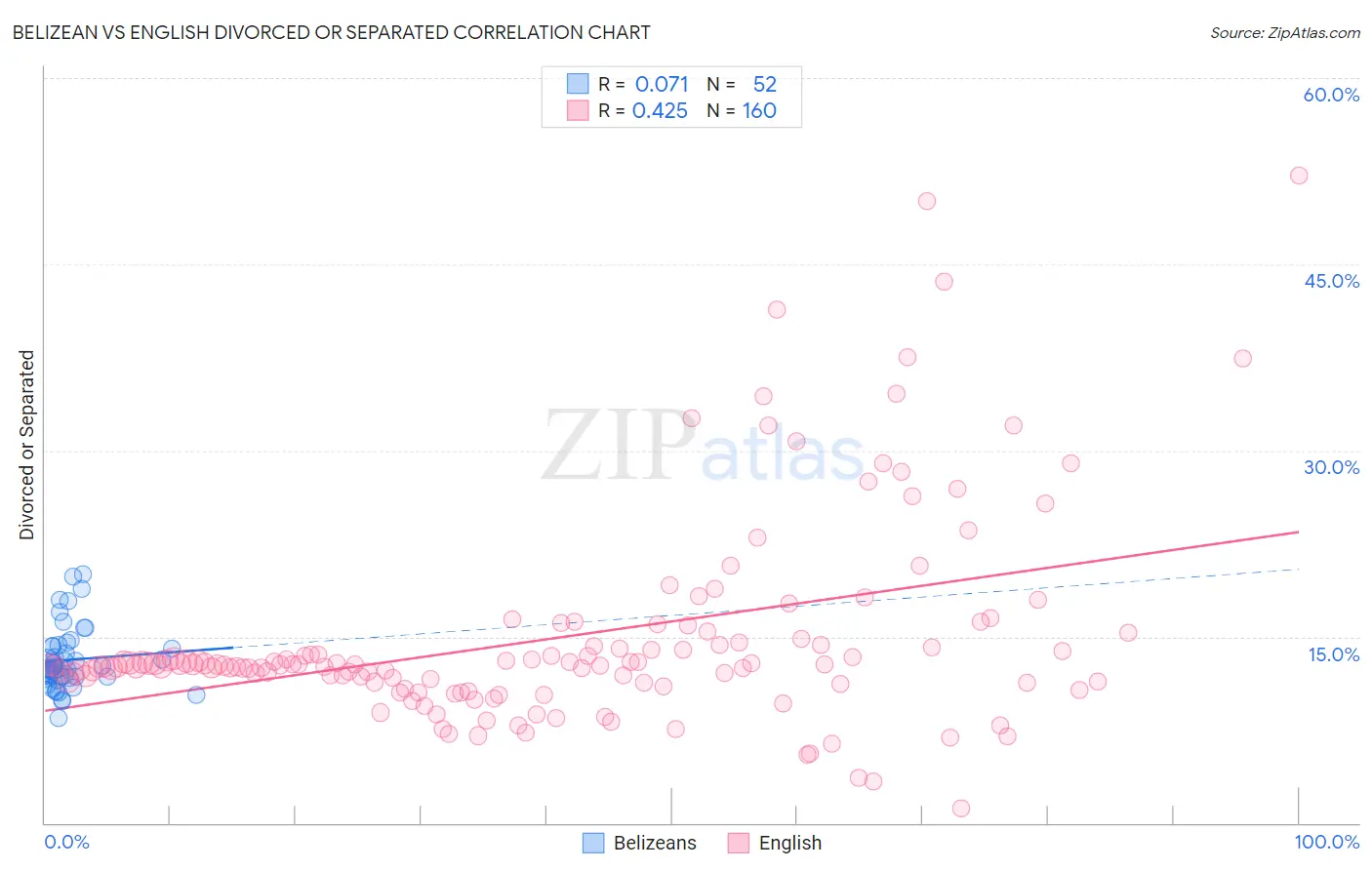 Belizean vs English Divorced or Separated