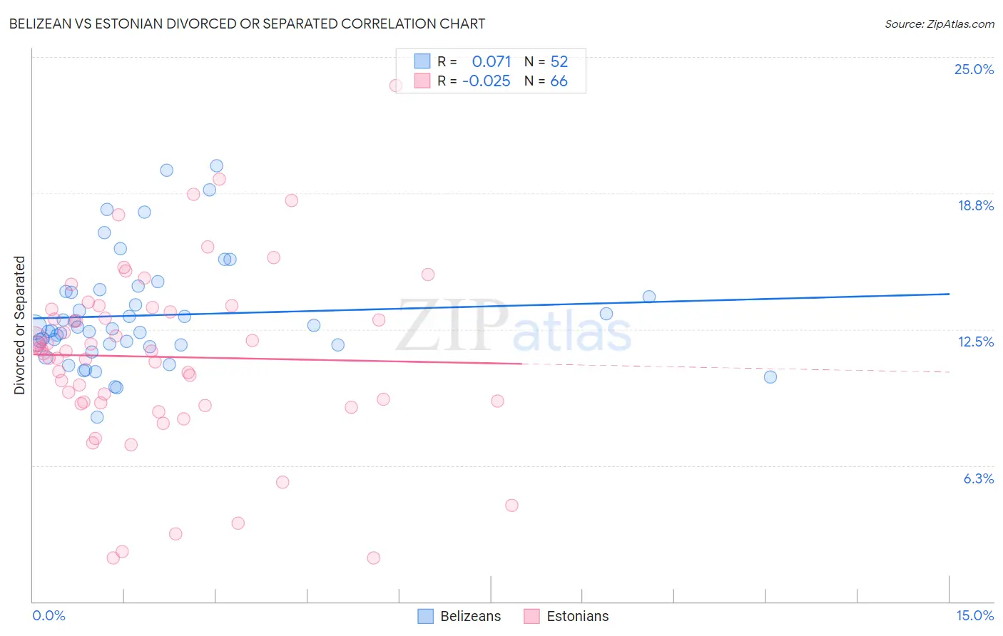 Belizean vs Estonian Divorced or Separated