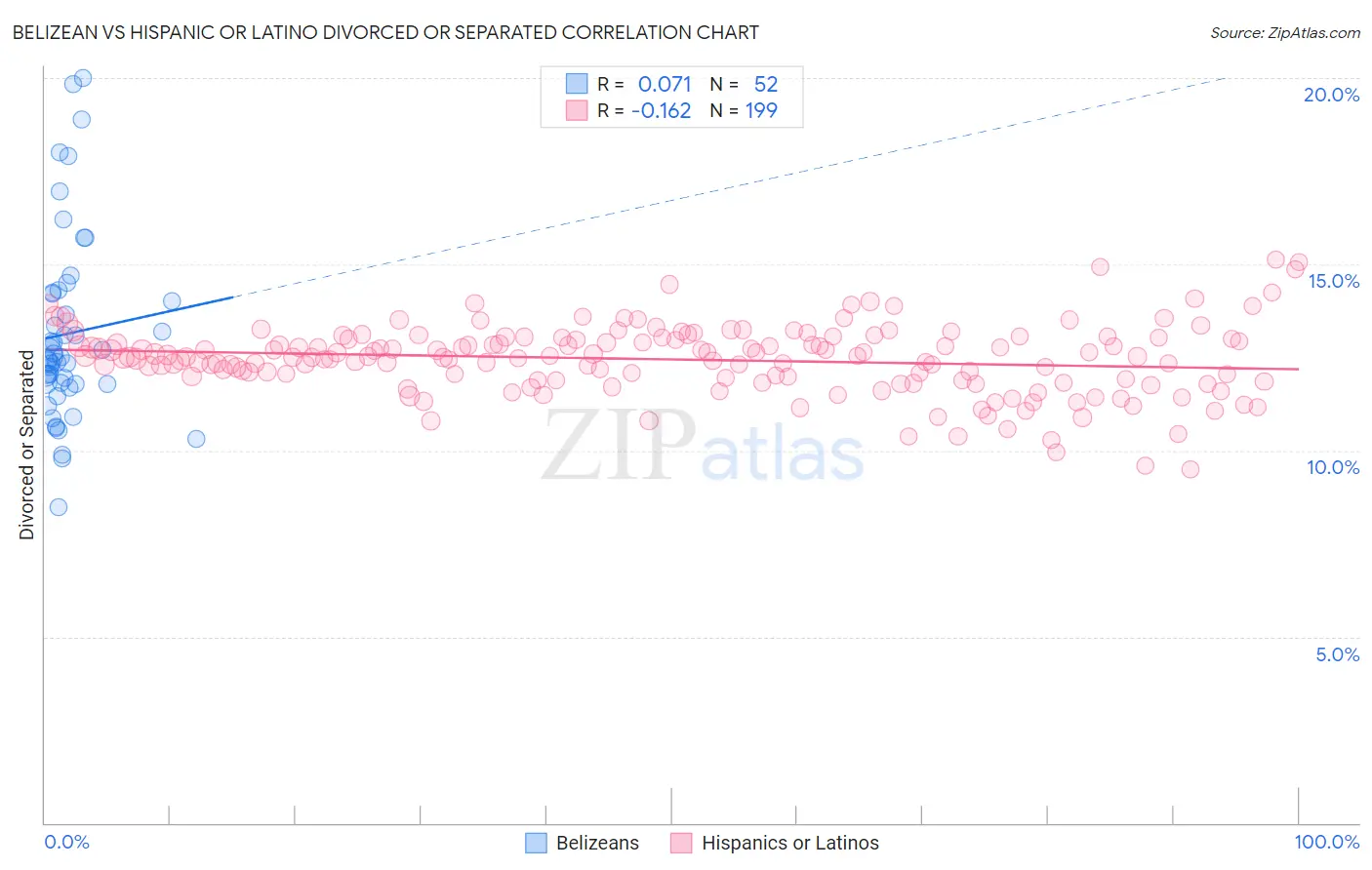 Belizean vs Hispanic or Latino Divorced or Separated