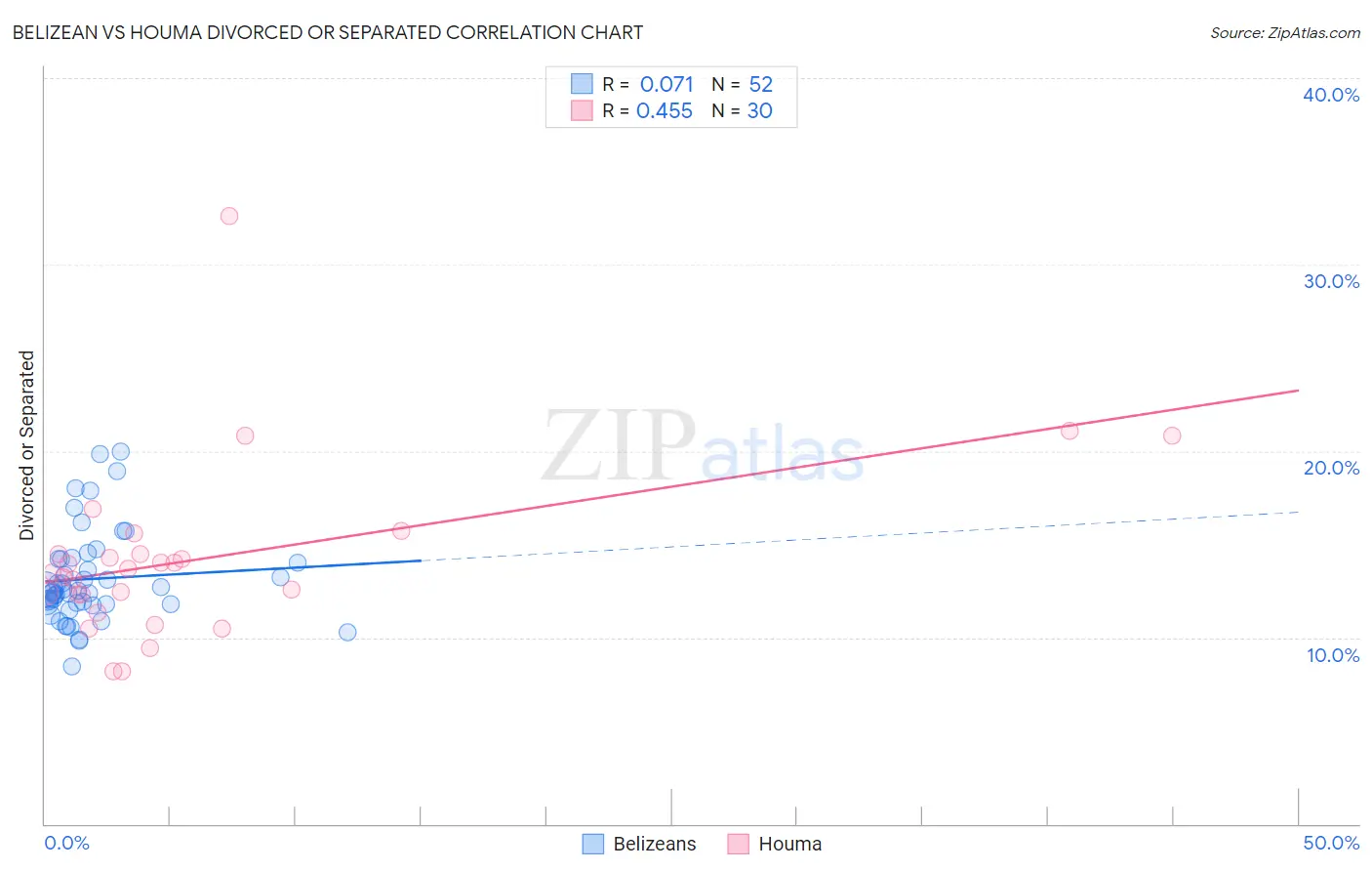 Belizean vs Houma Divorced or Separated