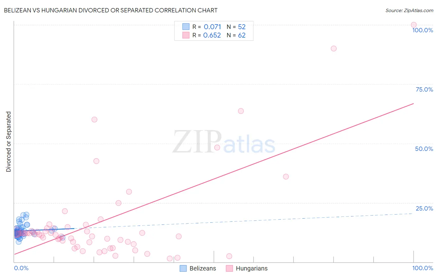 Belizean vs Hungarian Divorced or Separated