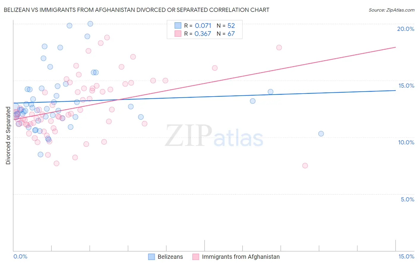 Belizean vs Immigrants from Afghanistan Divorced or Separated