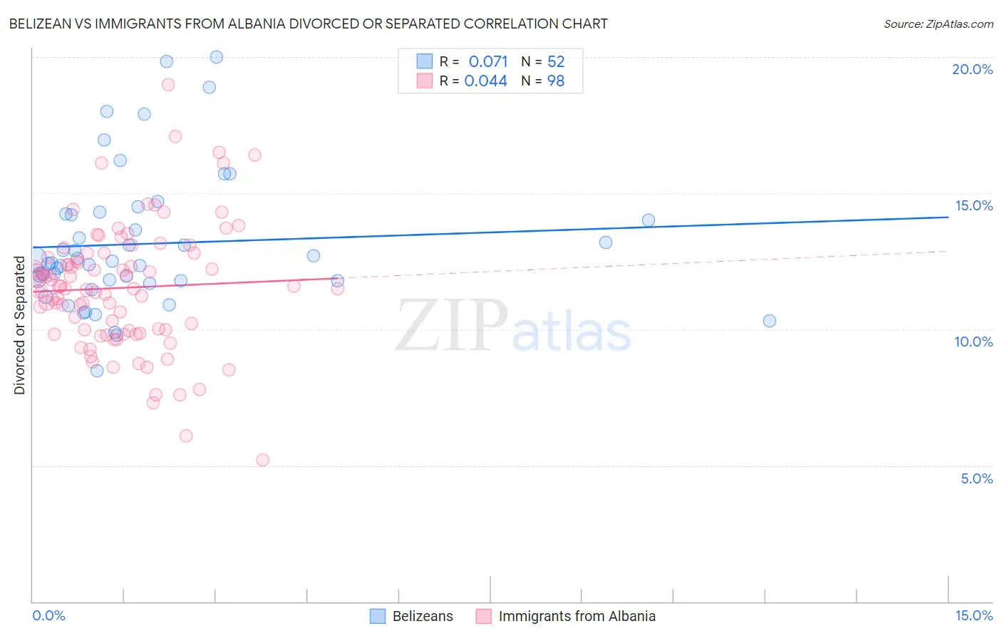 Belizean vs Immigrants from Albania Divorced or Separated