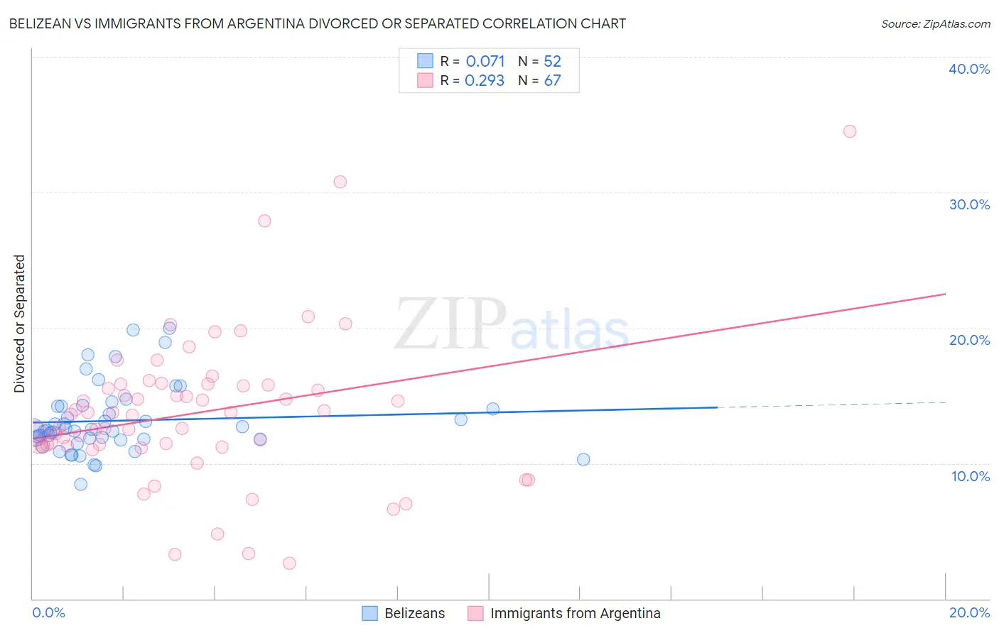 Belizean vs Immigrants from Argentina Divorced or Separated