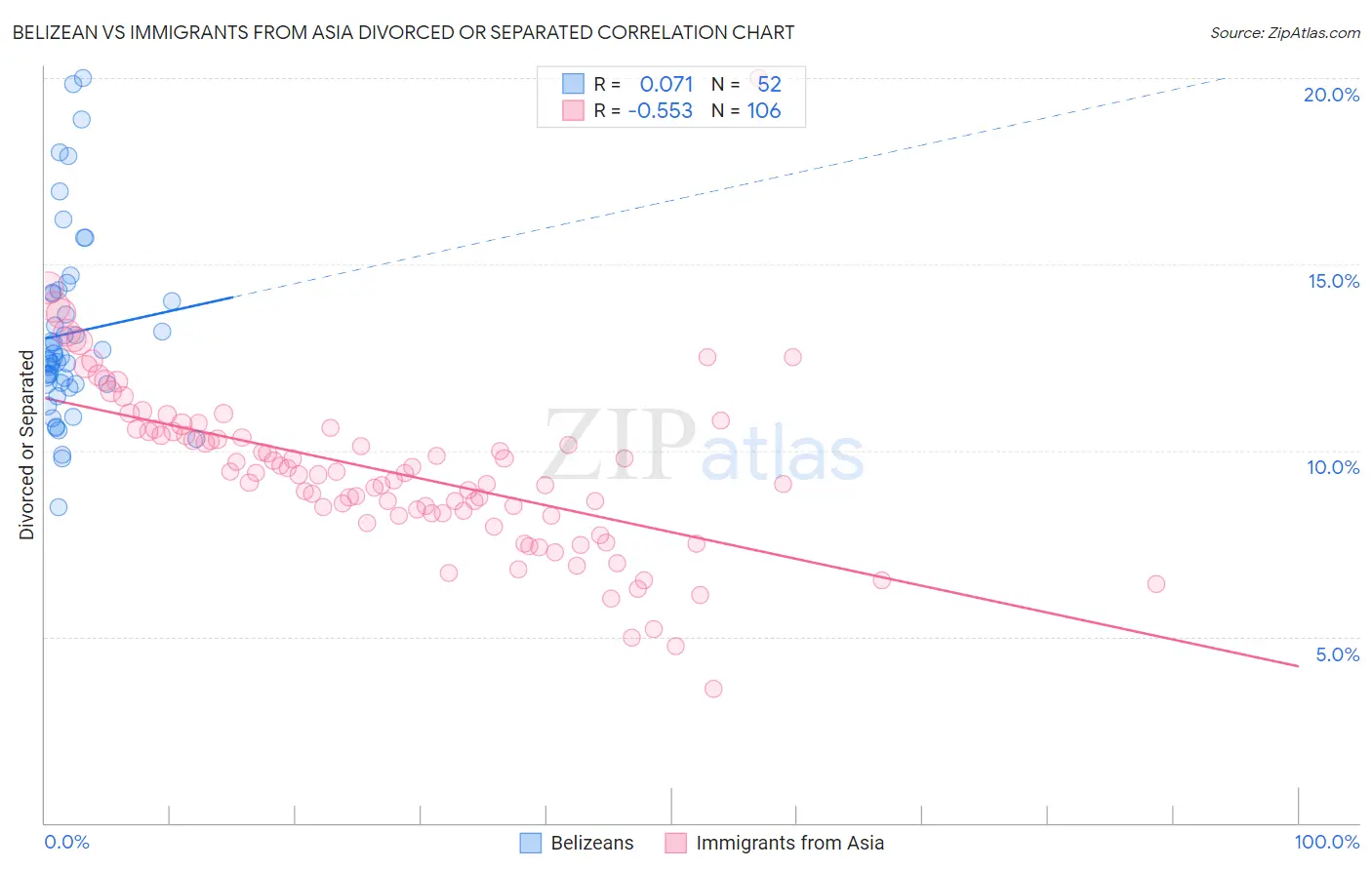 Belizean vs Immigrants from Asia Divorced or Separated
