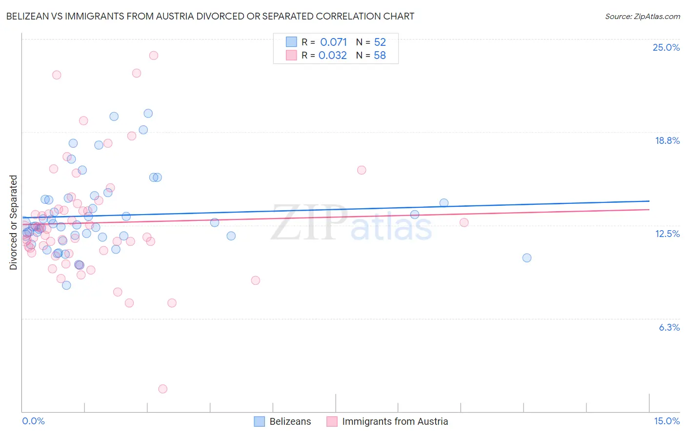 Belizean vs Immigrants from Austria Divorced or Separated