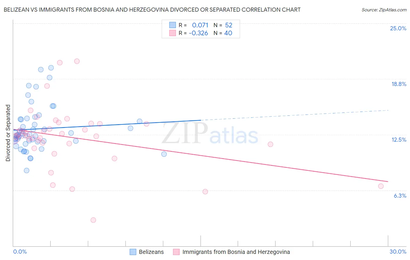 Belizean vs Immigrants from Bosnia and Herzegovina Divorced or Separated