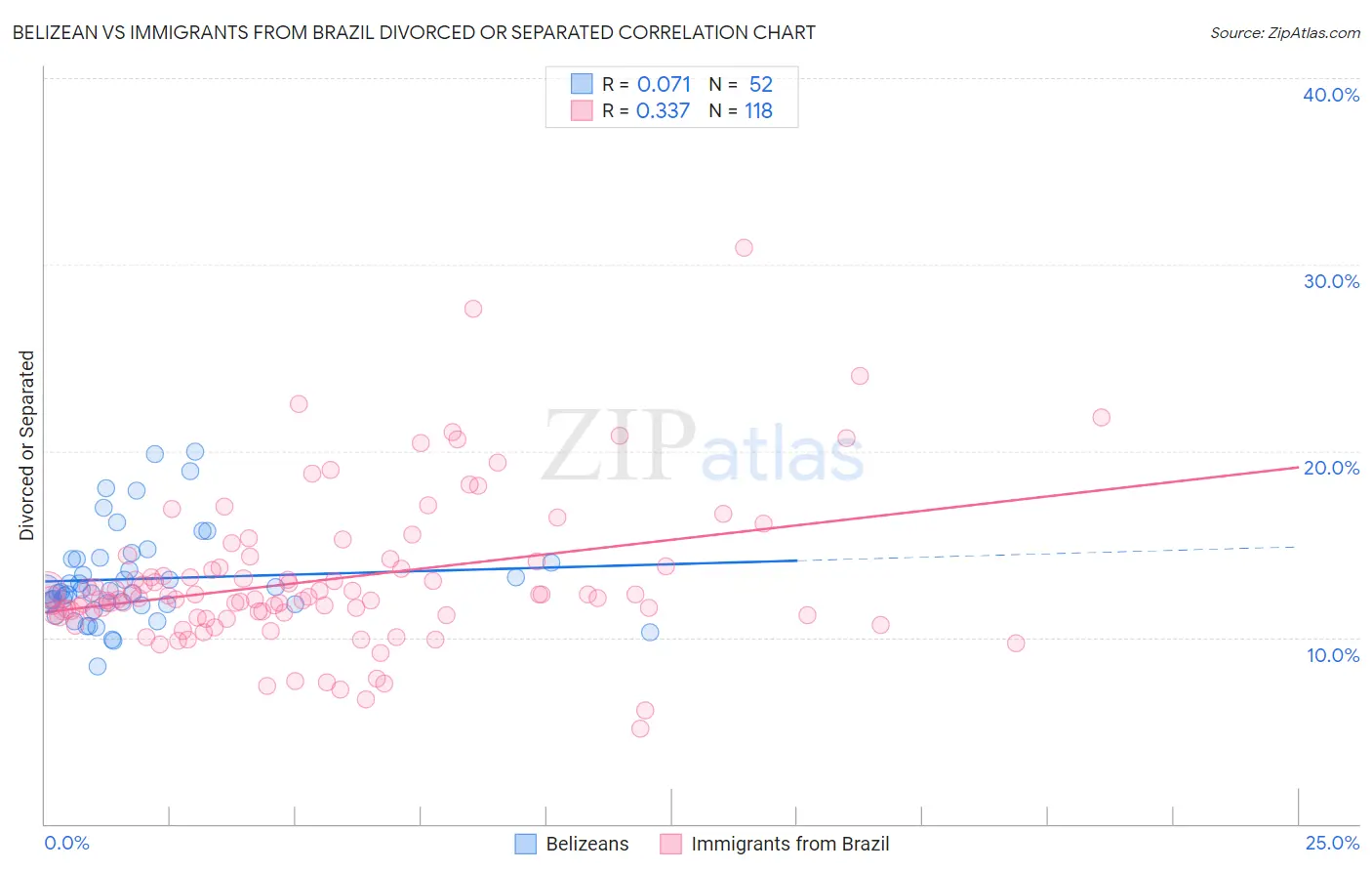 Belizean vs Immigrants from Brazil Divorced or Separated