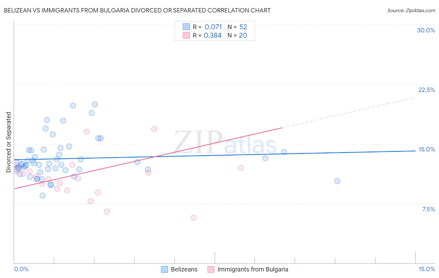 Belizean vs Immigrants from Bulgaria Divorced or Separated