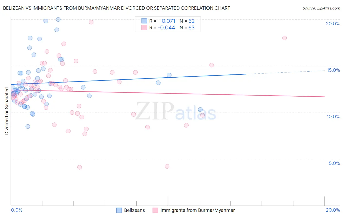 Belizean vs Immigrants from Burma/Myanmar Divorced or Separated