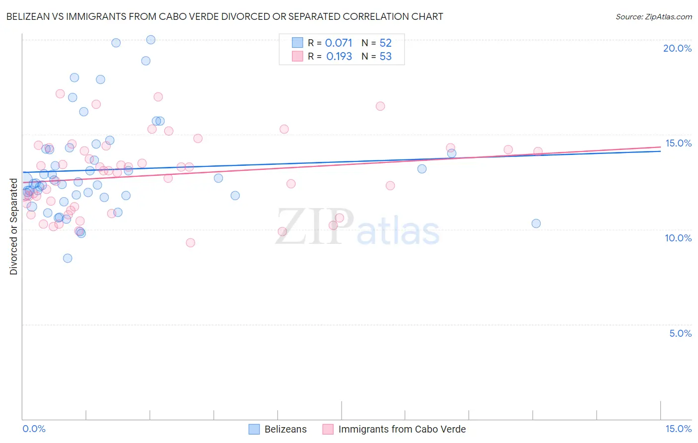 Belizean vs Immigrants from Cabo Verde Divorced or Separated