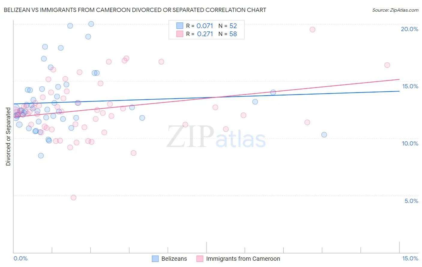 Belizean vs Immigrants from Cameroon Divorced or Separated