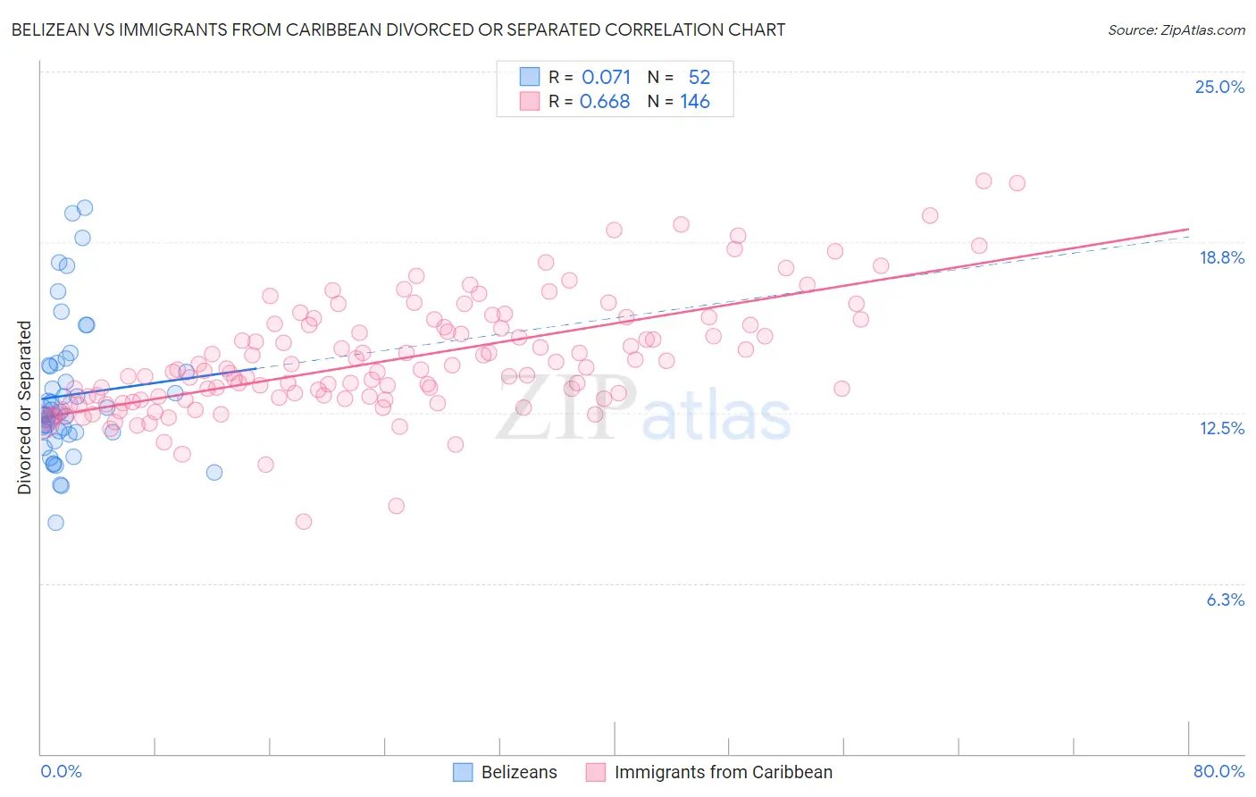 Belizean vs Immigrants from Caribbean Divorced or Separated