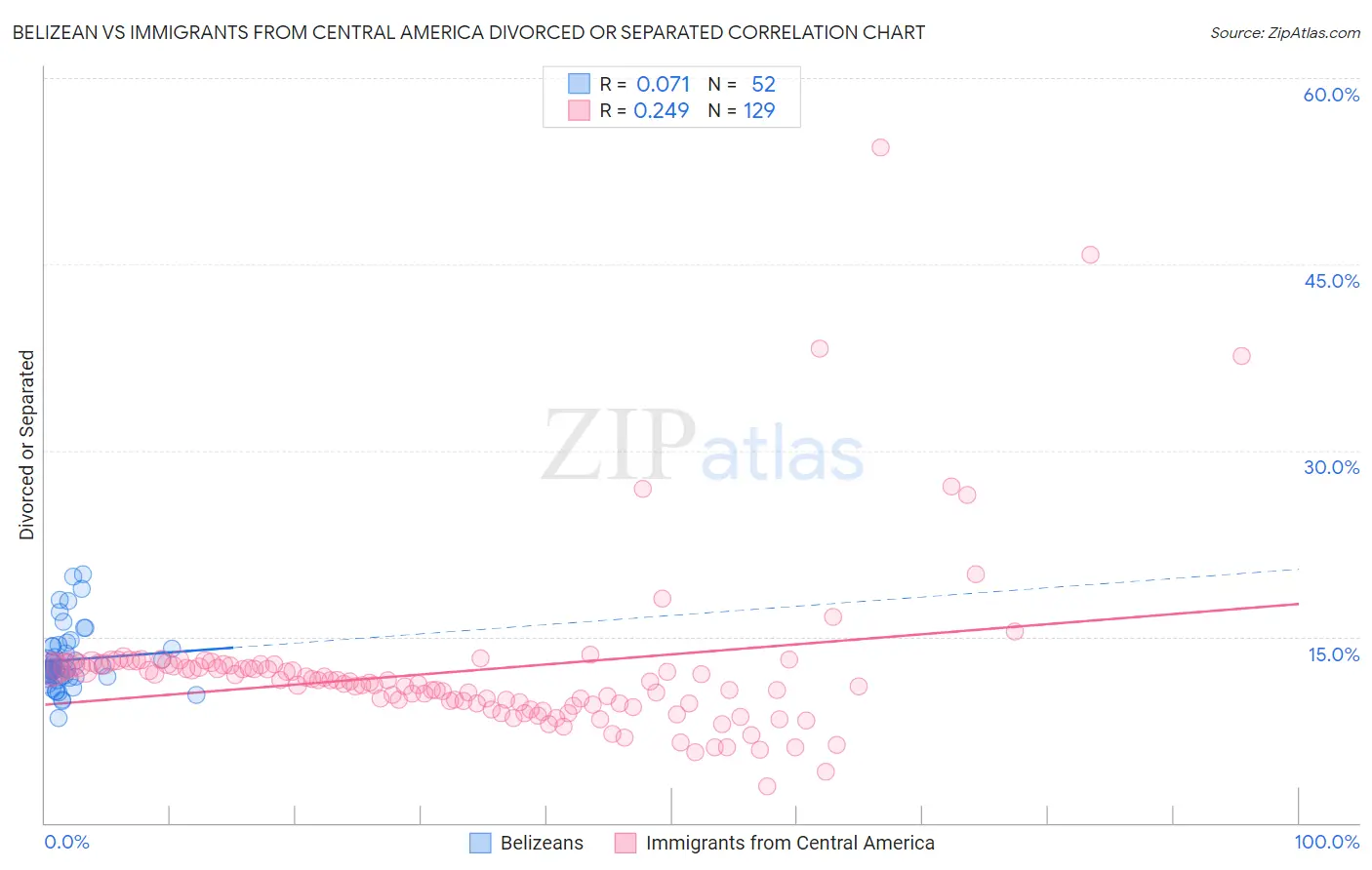 Belizean vs Immigrants from Central America Divorced or Separated