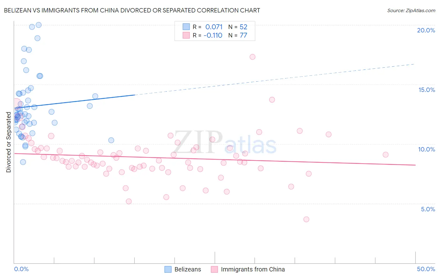 Belizean vs Immigrants from China Divorced or Separated