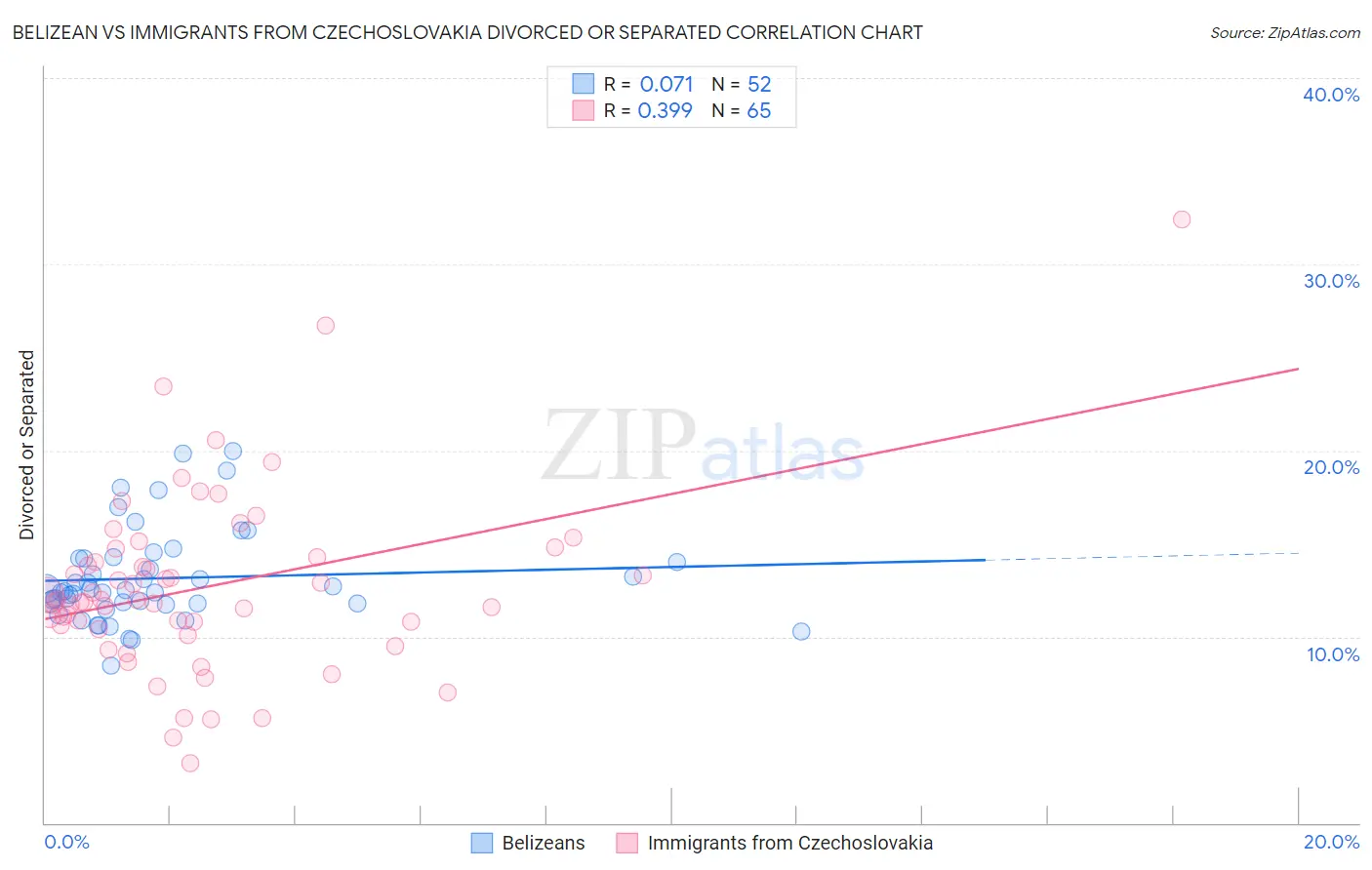 Belizean vs Immigrants from Czechoslovakia Divorced or Separated