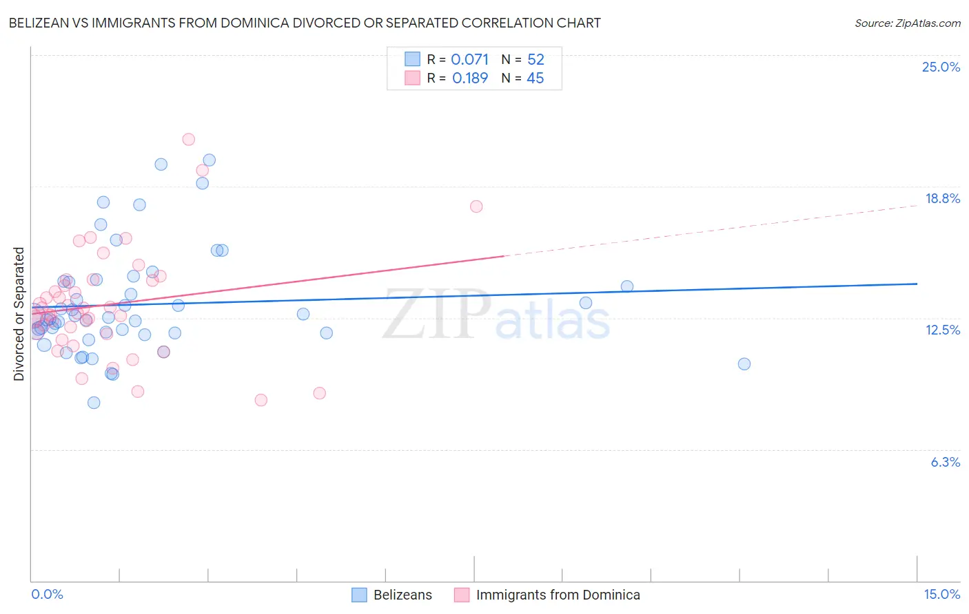 Belizean vs Immigrants from Dominica Divorced or Separated