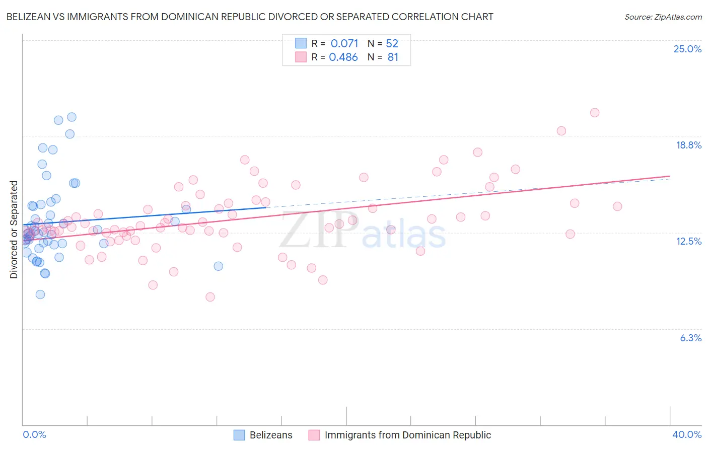 Belizean vs Immigrants from Dominican Republic Divorced or Separated